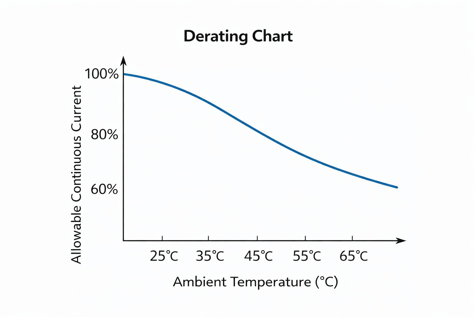 Figure 5. HRC Fuse Rated Current In