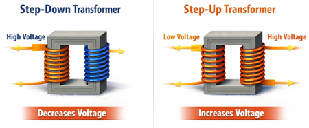 Figure 9. Step-Down vs Step-Up Transformer
