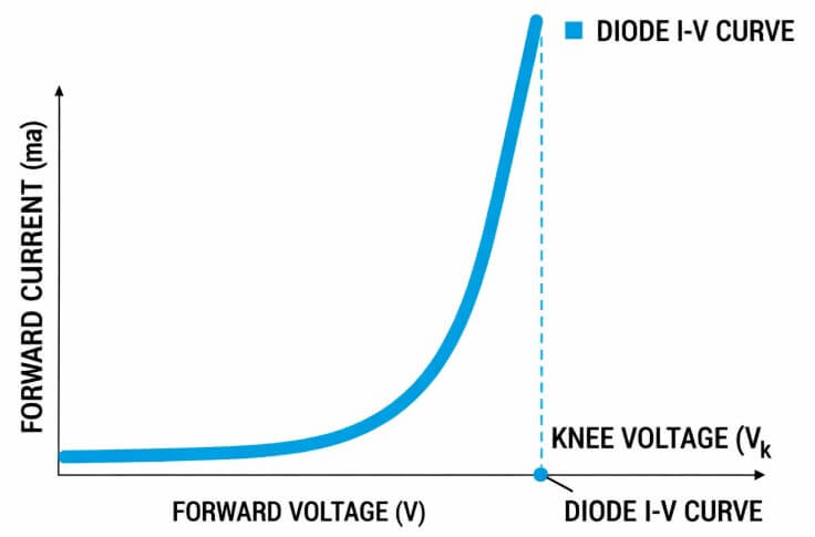 Figure 4. Forward Voltage Threshold in Diode Biasing