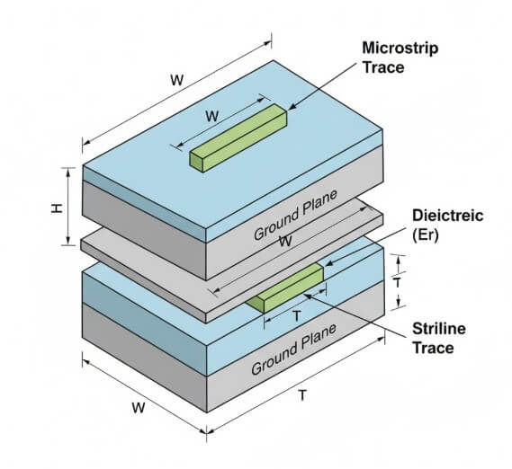 Figure 4. Characteristic Impedance in PCB Traces and Transmission Lines