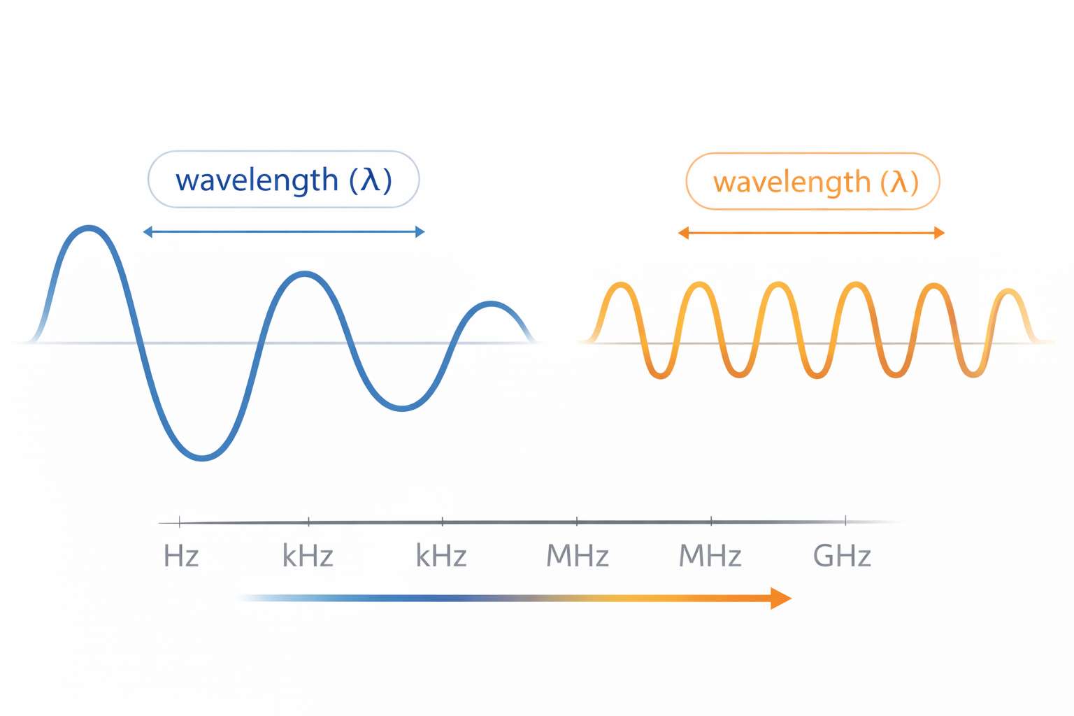 Figure 2. Frequency, Wavelength, and RF Units